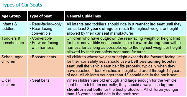 Car Seat Safety Chart for Children