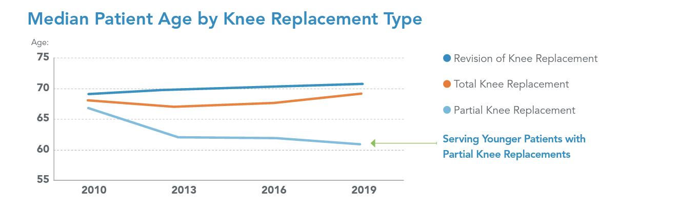 Screen Shot 2022-05-20 at 12_49_20 PM(1) Median Age chart for knee replacement surgery