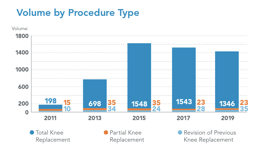 Screen Shot 2022-05-20 at 12_49_41 PM Statistics between the years and how many surgeries were performed