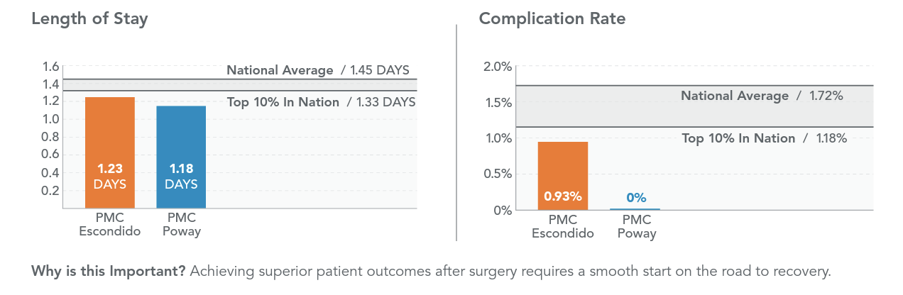 Graphic for the comparison between Palomar Escondido and Poway for Length of stay and complication rate for expert shoulder and elbow treatment