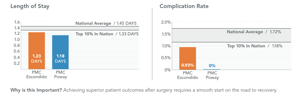 Screen Shot 2022-05-20 at 12_59_13 PM Graphic for the comparison between Palomar Escondido and Poway for Length of stay and complication rate for expert shoulder and elbow treatment