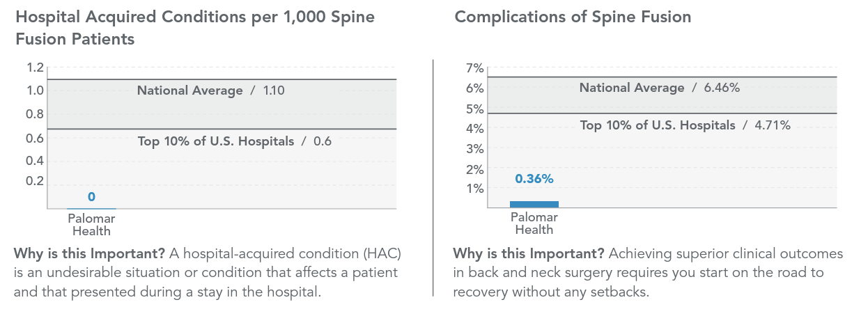 Graphic for Statistics for Spine Fusion