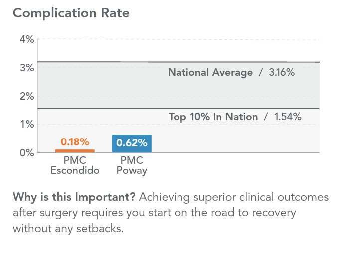 Chart showing the comparison between PMC Escondido and Poway for complication rate of surgery