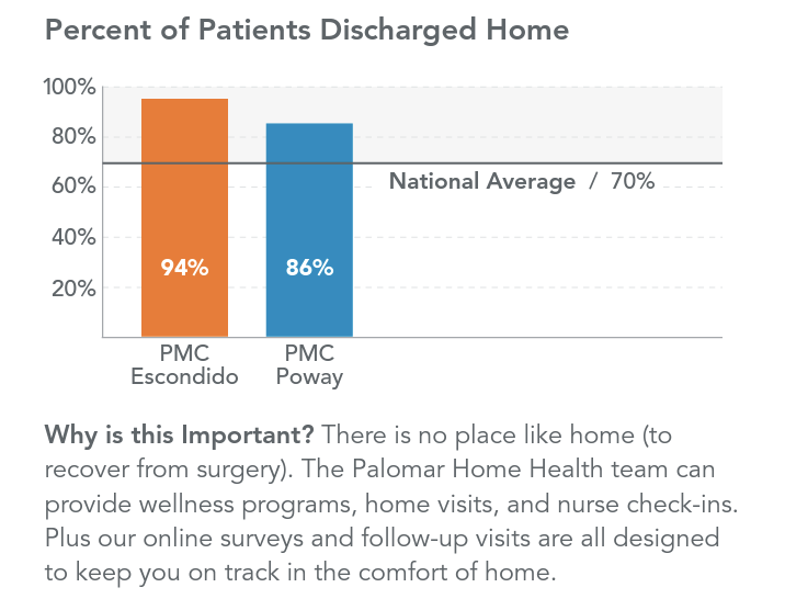 Chart showing the comparison between PMC Escondido and Poway for the percent of patients discharged home