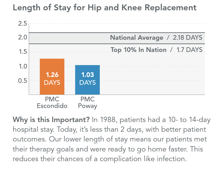 Chart showing the comparison between Palomar Medical Center and Poway for the length of stay for hip and knee