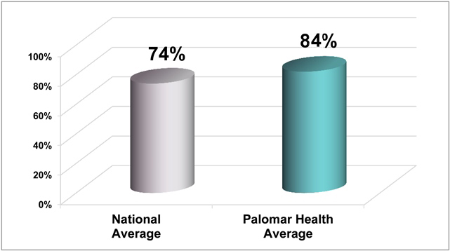 Discharge comparison with Palomar health and National Average