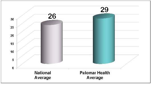 chart showing rehabilitation outcome between national average and Palomar Health average