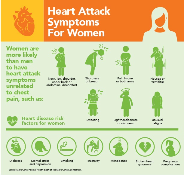 Heart Attack Symptoms for Women graphic