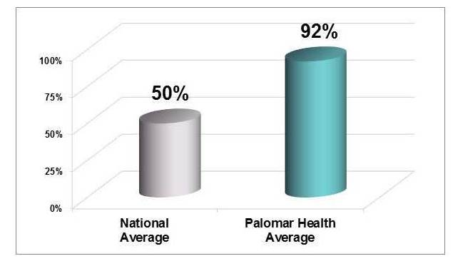 Customer Service for Rehabilitation Institute at Palomar Health compared to National average
