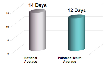 Length of stay for Rehabilitation Institute at Palomar Health compared to National average